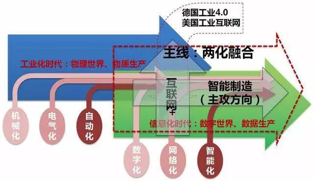 两化融合政策是什么？如何落地？