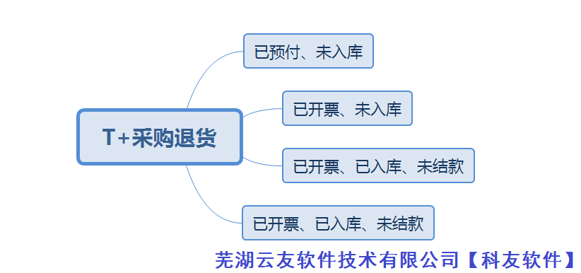 用友T+采购退货场景全面解决方案