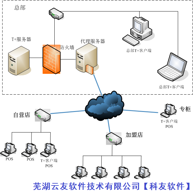 用友T+连锁零售管理解决方案