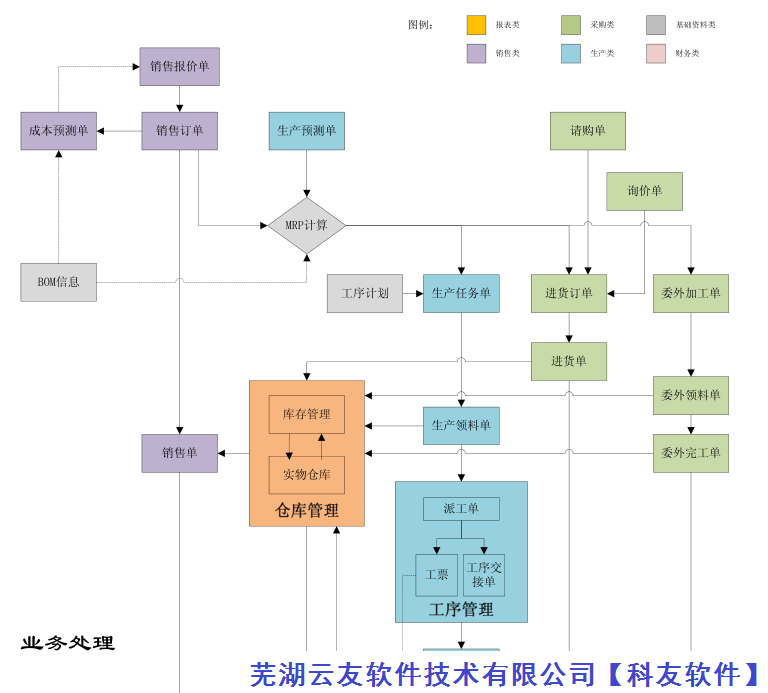 用友T1部门和职员信息维护，添加删除分类操作方法