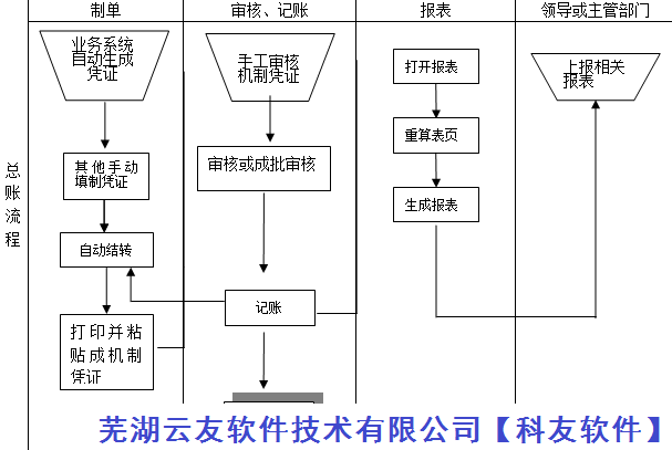 用友T1往来单位客户供应商基本信息新增，分类，修改及删除操作方法