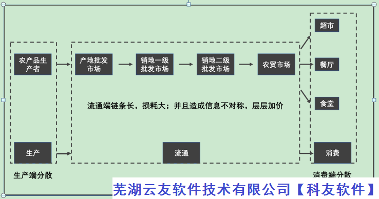 农产品行业加工配送销售​方案和信息化流程图