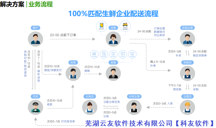 蔬东坡生鲜配送解决方案