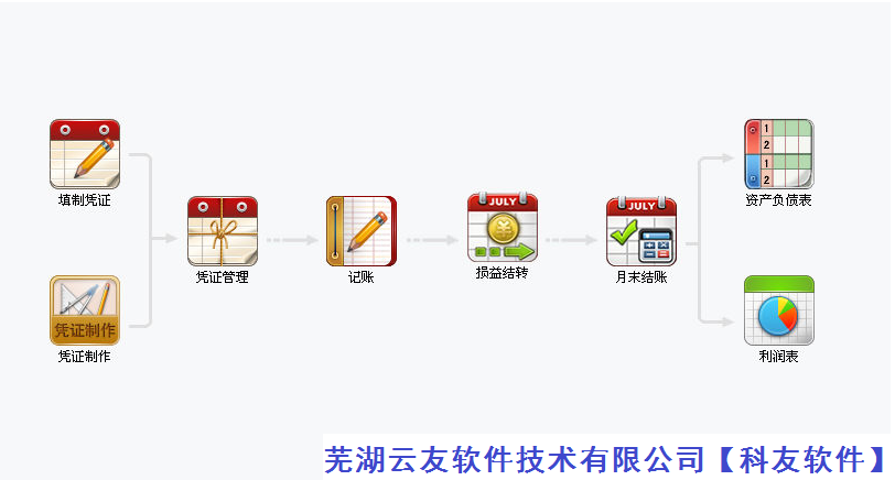 用友T1财贸宝，商贸宝，工贸宝受托代销业务管理