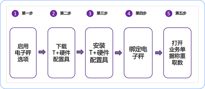 用友畅捷通T十CLOUD电子秤管理解决方案