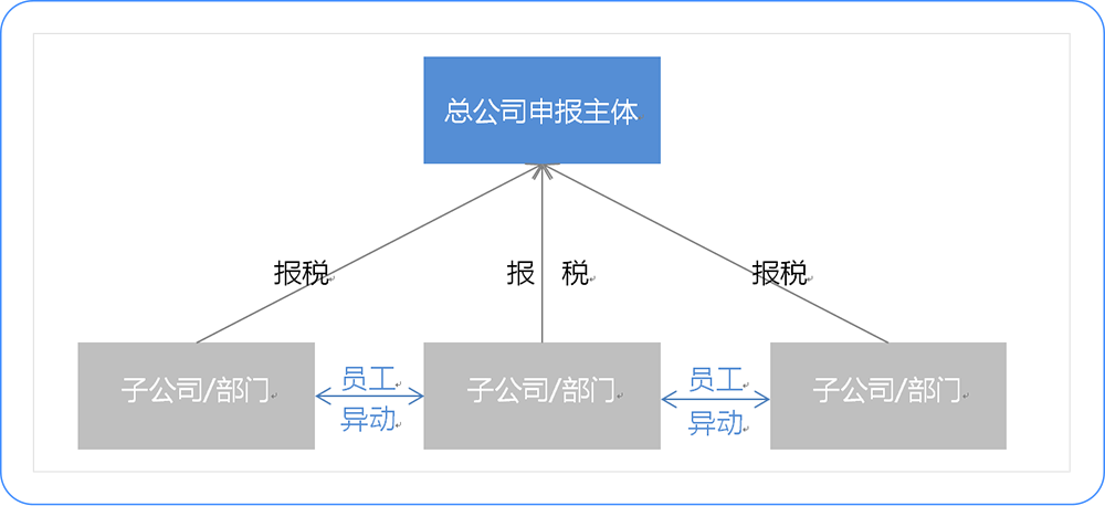 用友T+薪资管理流程及应用案例场景介绍