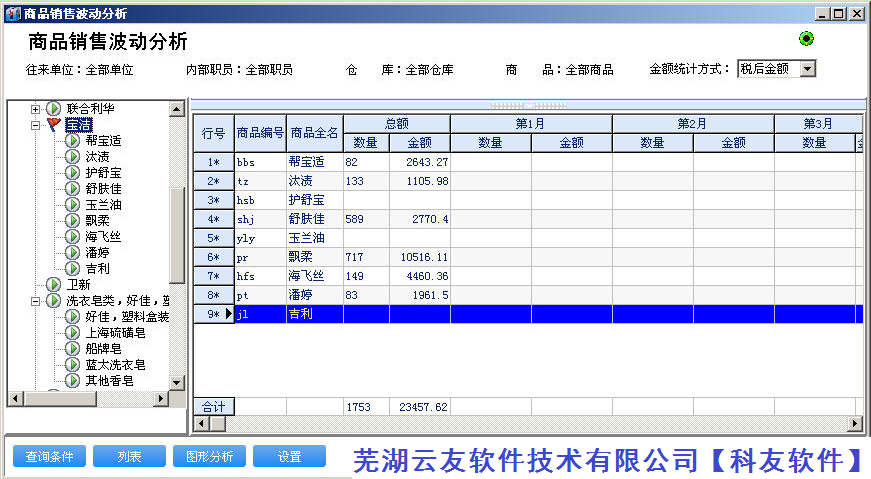 管家婆辉煌版软件商品销售波动分析