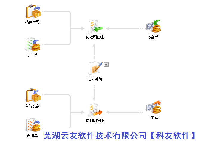 用友软件CLOUD畅捷通T+供应链业务往来模块流程设计详解