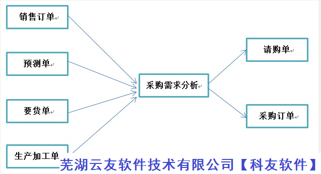 用友畅捷通软件T+委外加工单产成品明细表 