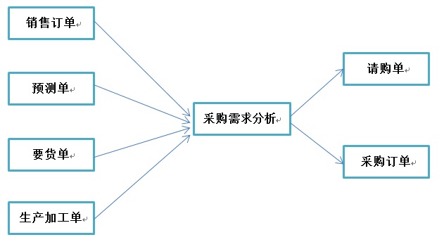 用友云畅捷通CLOUD软件ERP系统MRP运算之采购需求分析