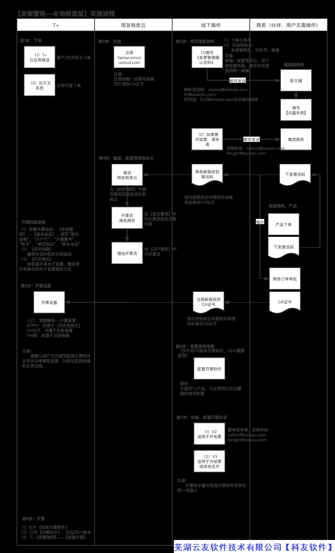 用友畅捷通软件【发票管理--本地税盘版】实施流程