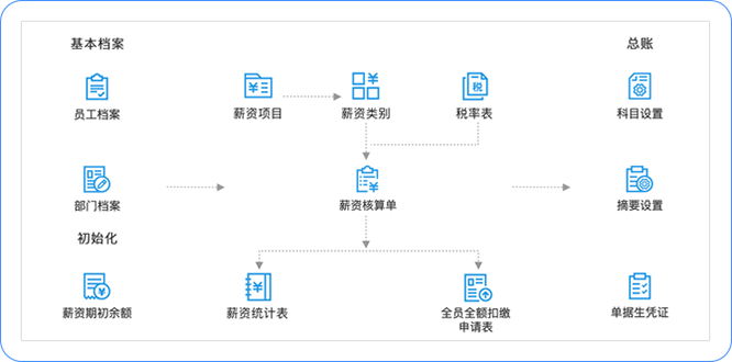 用友yonyou畅捷通软件T+专属云的薪资管理详解