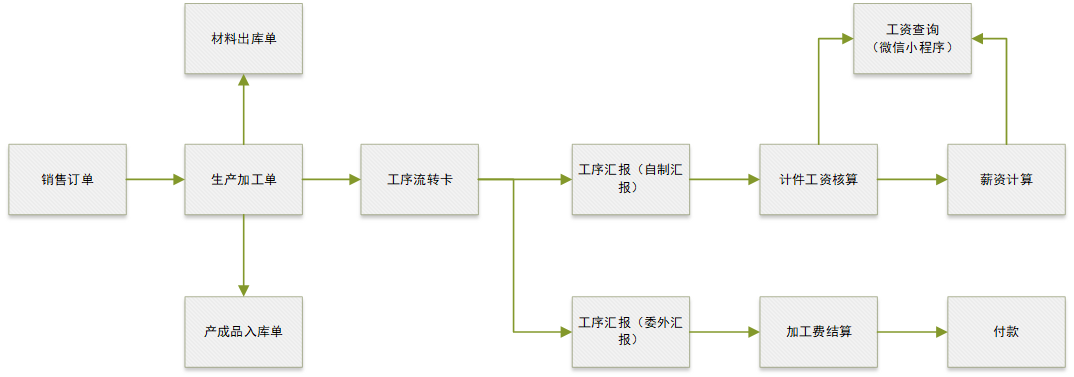 用友畅捷通Tcloud工序管理支持哪些场景