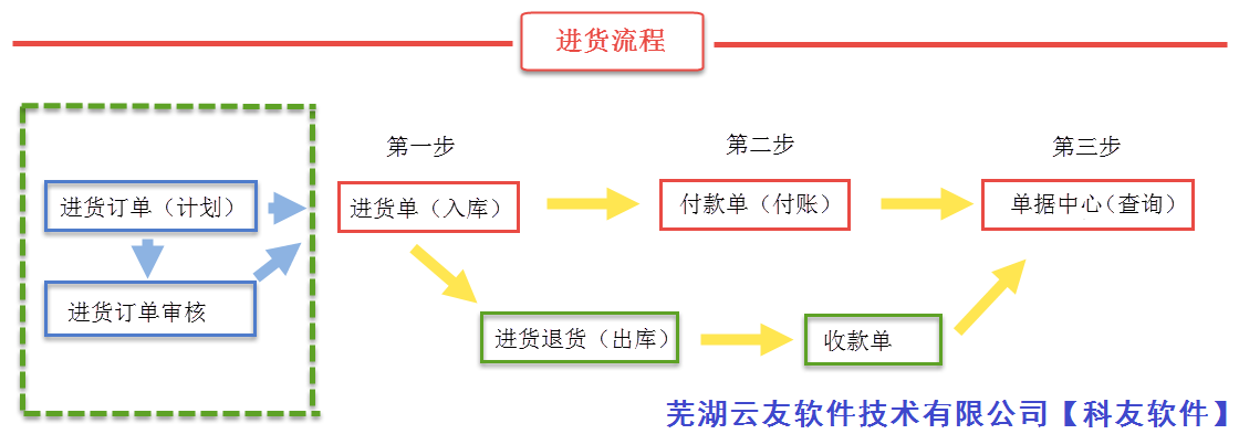 管家婆软件的进货完整流程，如何做到账目库存与实际库存相符？