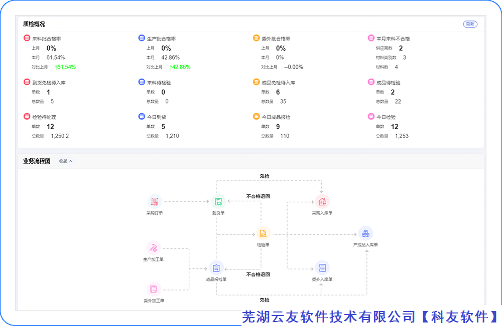 用友畅捷通软件Tcloud质检看板与质检工作台，移动质检功能上线